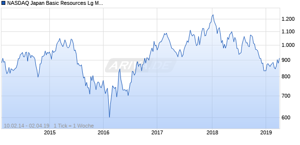 NASDAQ Japan Basic Resources Lg Md Cap GBP Chart