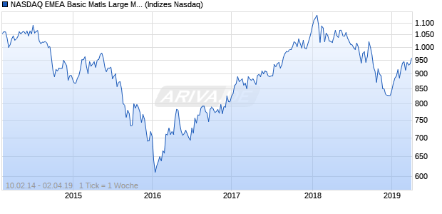 NASDAQ EMEA Basic Matls Large Mid Cap Index Chart
