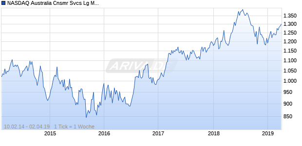 NASDAQ Australia Cnsmr Svcs Lg Md Cap CAD NTR Chart