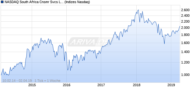 NASDAQ South Africa Cnsmr Svcs Lg Md Cap JPY NT. Chart