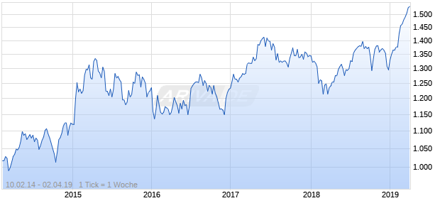 NASDAQ Switzerland Cnsmr Goods Lg Md Cap EUR NTR Chart
