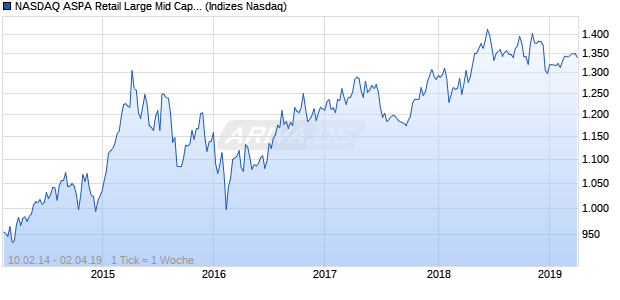 NASDAQ ASPA Retail Large Mid Cap EUR TR Index Chart