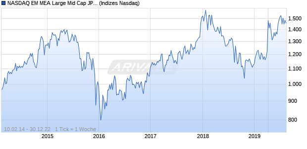 NASDAQ EM MEA Large Mid Cap JPY NTR Index Chart
