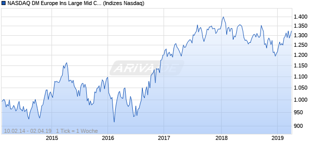 NASDAQ DM Europe Ins Large Mid Cap GBP Index Chart