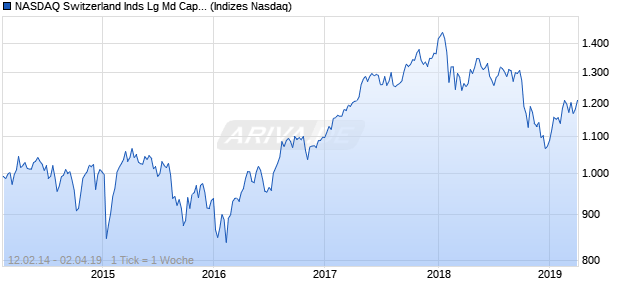 NASDAQ Switzerland Inds Lg Md Cap CHF TR Index Chart