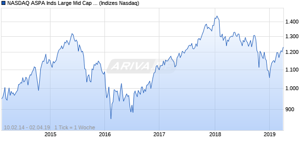 NASDAQ ASPA Inds Large Mid Cap JPY Index Chart