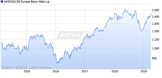NASDAQ DM Europe Basic Matls Lg Md Cap AUD TR Chart