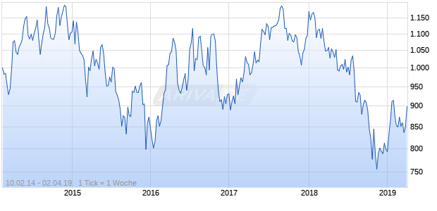NASDAQ EM Europe Cnsmr Goods Lg Md Cap GBP NTR Chart