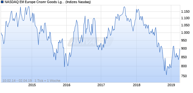 NASDAQ EM Europe Cnsmr Goods Lg Md Cap GBP . Chart
