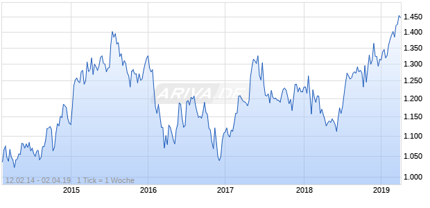 NASDAQ Switzerland Health Care Lg Md Cap CAD Chart