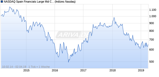 NASDAQ Spain Financials Large Mid Cap TR Index Chart