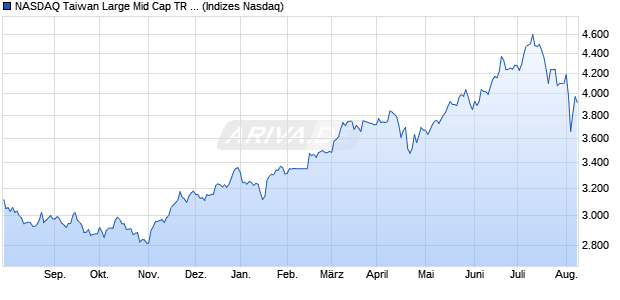 NASDAQ Taiwan Large Mid Cap TR Index Chart