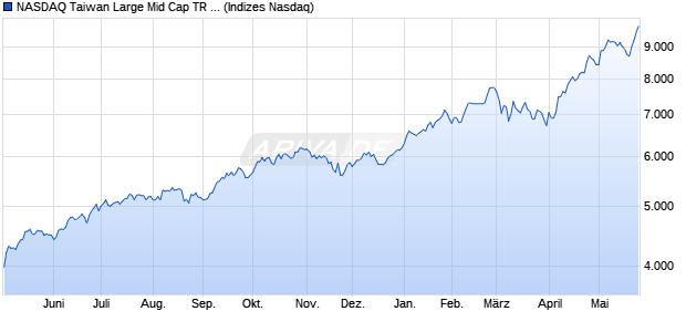 NASDAQ Taiwan Large Mid Cap TR Index Chart