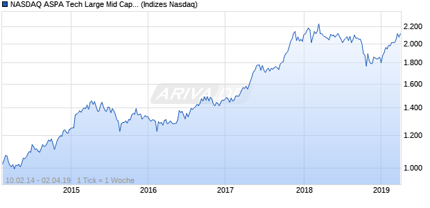 NASDAQ ASPA Tech Large Mid Cap AUD Index Chart