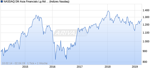 NASDAQ DM Asia Financials Lg Md Cap JPY TR Index Chart