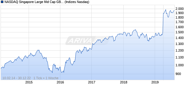 NASDAQ Singapore Large Mid Cap GBP NTR Index Chart