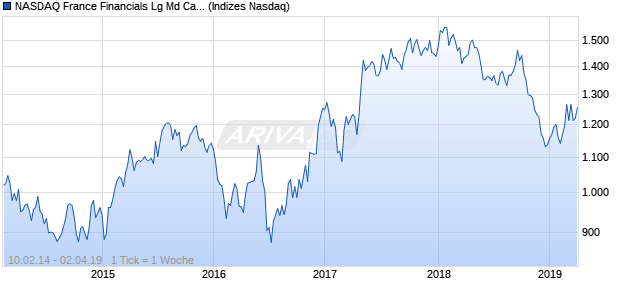NASDAQ France Financials Lg Md Cap AUD TR Index Chart