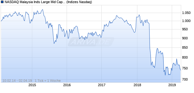 NASDAQ Malaysia Inds Large Mid Cap MYR Index Chart