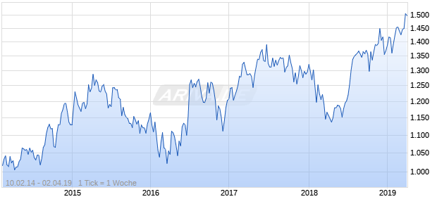 NASDAQ Switzerland Health Care Lg Md Cap GBP Chart
