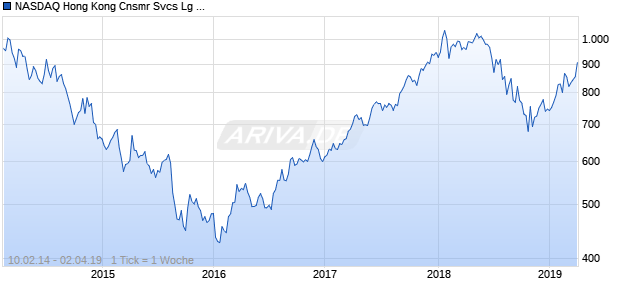NASDAQ Hong Kong Cnsmr Svcs Lg Md Cap HKD TR Chart