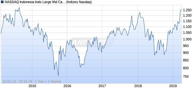 NASDAQ Indonesia Inds Large Mid Cap CAD TR Index Chart