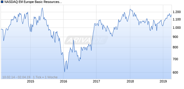 NASDAQ EM Europe Basic Resources Lg Md Cap JPY Chart
