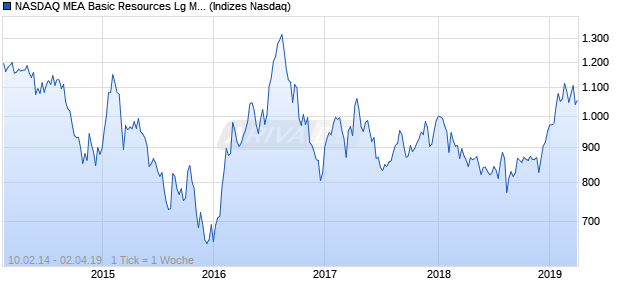 NASDAQ MEA Basic Resources Lg Md Cap AUD Index Chart
