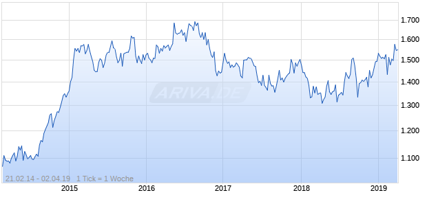 NASDAQ Philippines Utilities Lg Md Cap AUD TR Chart