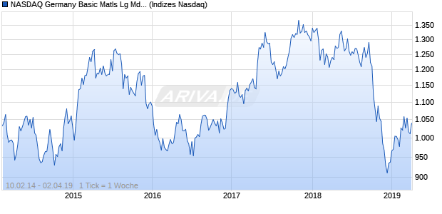 NASDAQ Germany Basic Matls Lg Md Cap AUD TR In. Chart