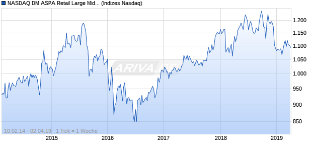 NASDAQ DM ASPA Retail Large Mid Cap JPY NTR In. Chart