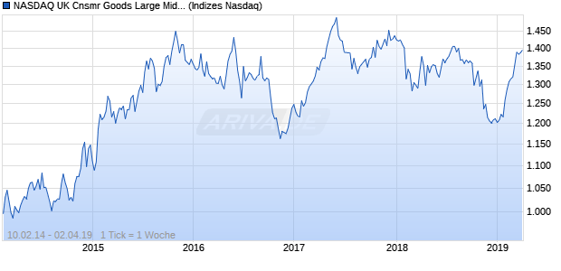 NASDAQ UK Cnsmr Goods Large Mid Cap AUD Index Chart