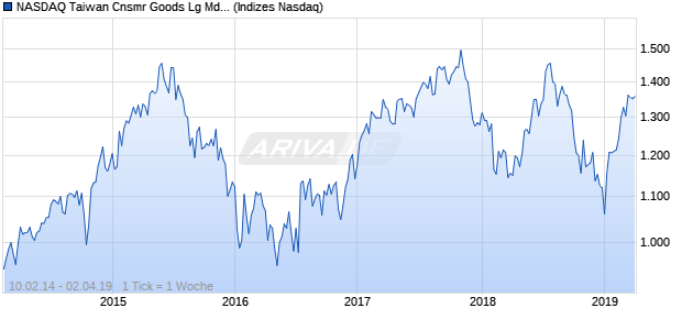 NASDAQ Taiwan Cnsmr Goods Lg Md Cap JPY Index Chart