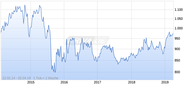 NASDAQ Malaysia Cnsmr Goods Lg Md Cap EUR TR Chart