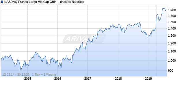 NASDAQ France Large Mid Cap GBP Index Chart
