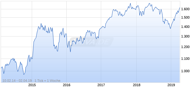 NASDAQ Eurozone Cnsmr Goods Lg Md Cap EUR TR Chart