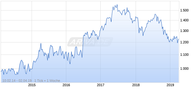 NASDAQ Eurozone Health Care Lg Md Cap GBP Chart