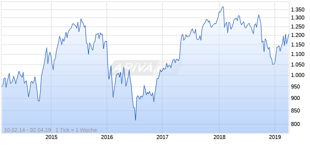 NASDAQ DM Europe Financial Svcs Lg Md Cap JPY Chart