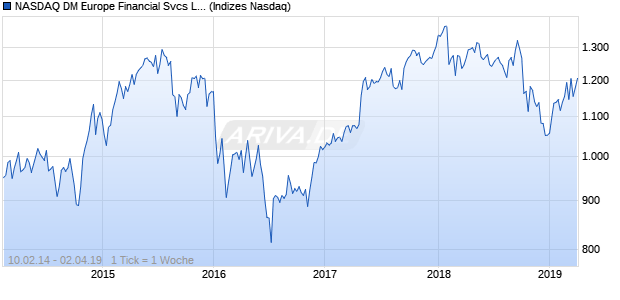 NASDAQ DM Europe Financial Svcs Lg Md Cap JPY Chart