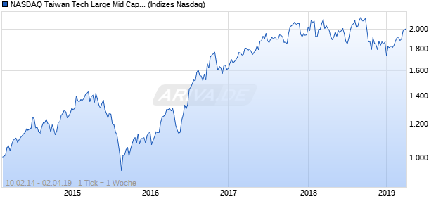 NASDAQ Taiwan Tech Large Mid Cap GBP Index Chart