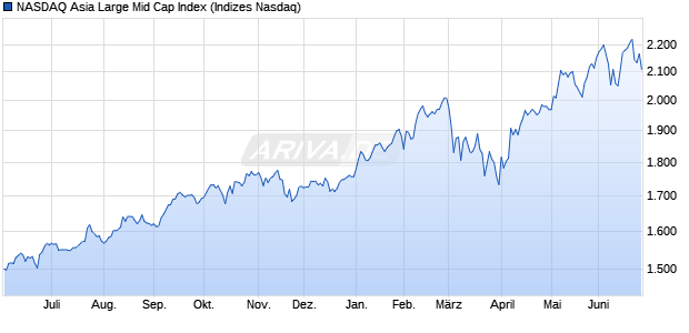NASDAQ Asia Large Mid Cap Index Chart