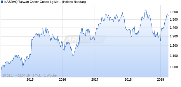NASDAQ Taiwan Cnsmr Goods Lg Md Cap CAD Index Chart