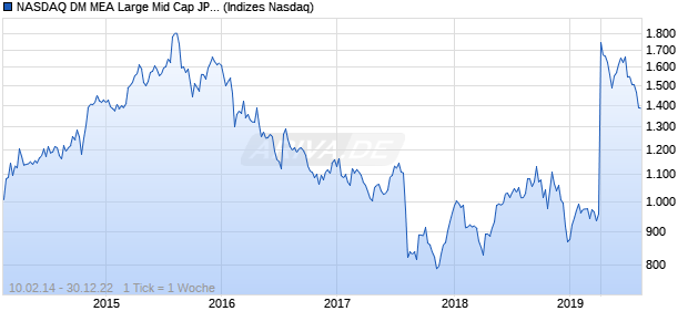 NASDAQ DM MEA Large Mid Cap JPY TR Index Chart