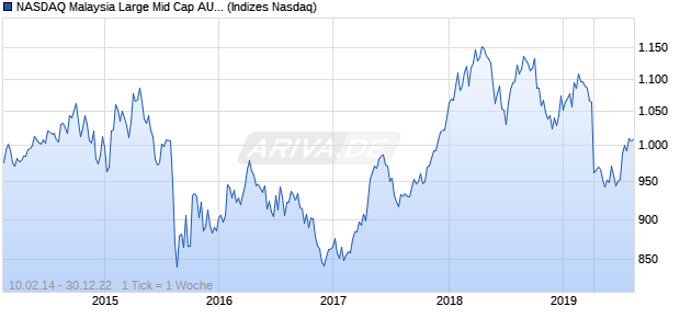 NASDAQ Malaysia Large Mid Cap AUD NTR Index Chart