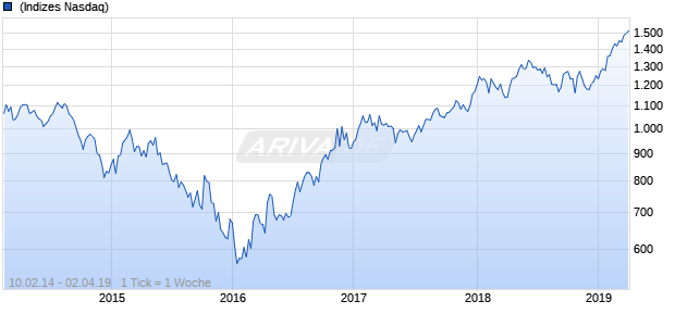 NASDAQ Australia Basic Matls Lg Md Cap CAD NTR Chart