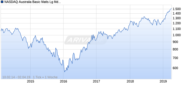 NASDAQ Australia Basic Matls Lg Md Cap CAD NTR Chart