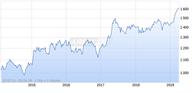 NASDAQ Switzerland Cnsmr Goods Lg Md Cap CAD TR Chart