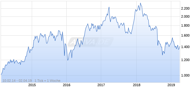 NASDAQ South Africa Cnsmr Goods Lg Md Cap CAD TR Chart