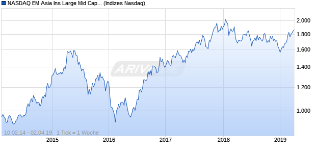 NASDAQ EM Asia Ins Large Mid Cap GBP NTR Index Chart