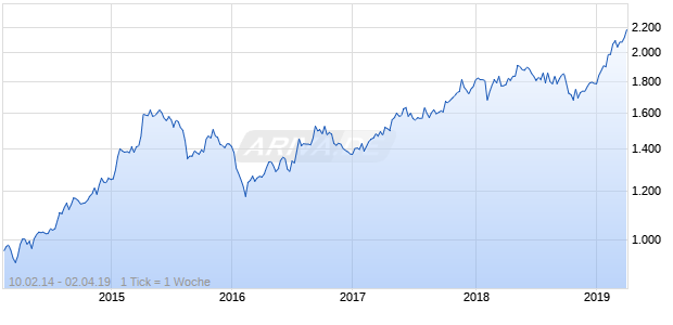 NASDAQ Hong Kong Financials Lg Md Cap AUD Chart