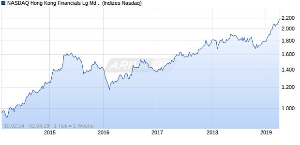 NASDAQ Hong Kong Financials Lg Md Cap AUD Chart